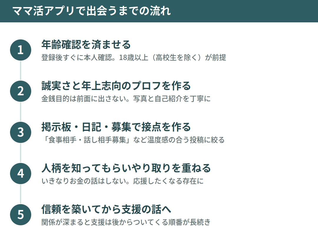 ママ活アプリで出会うまでの流れ