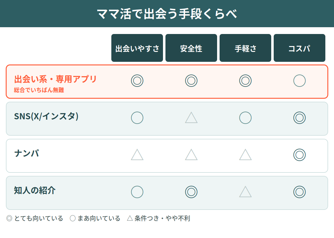 ママ活で出会う手段の比較