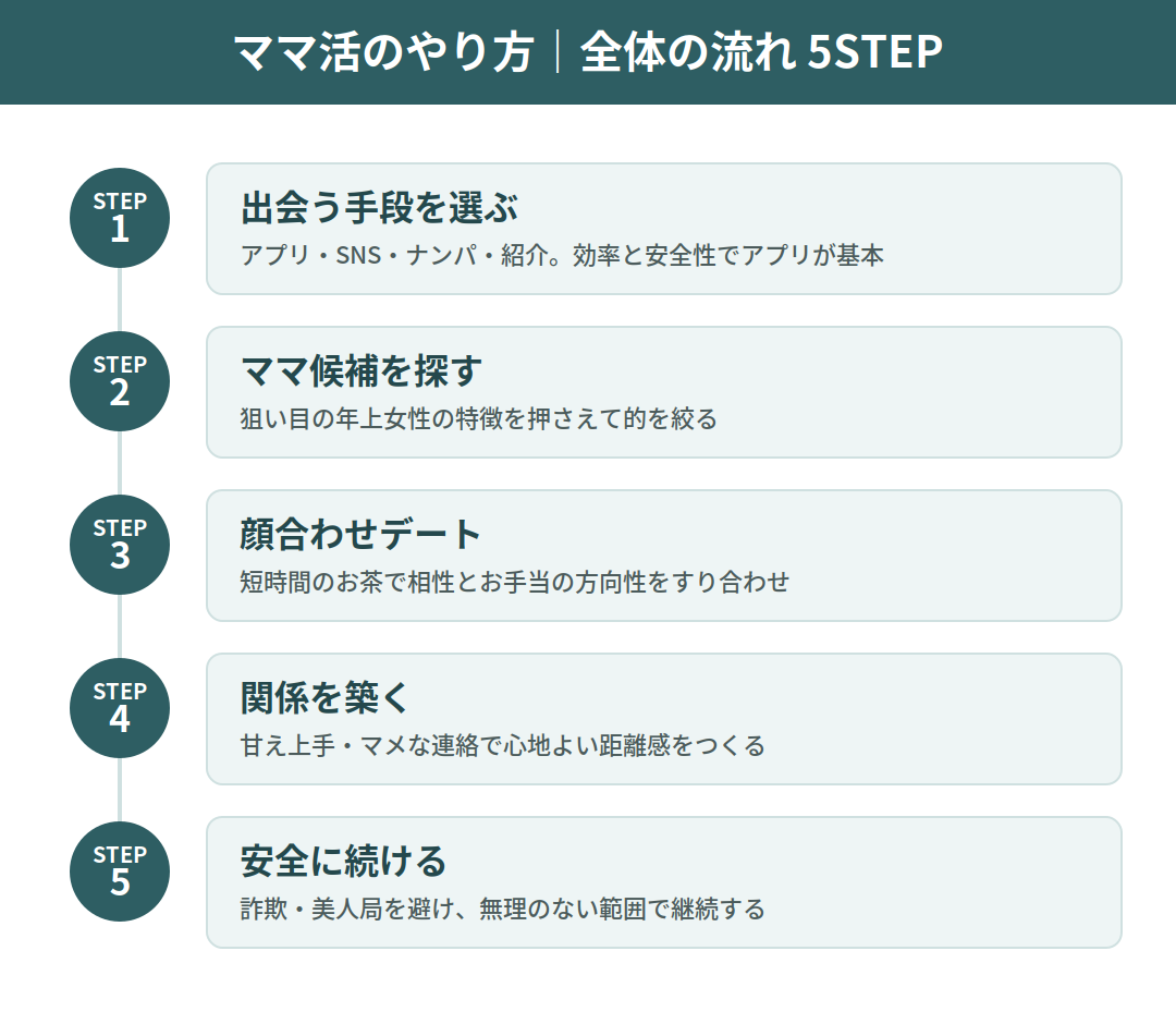 ママ活のやり方 全体の流れ5ステップ
