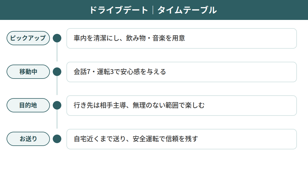 ドライブデートのタイムテーブル