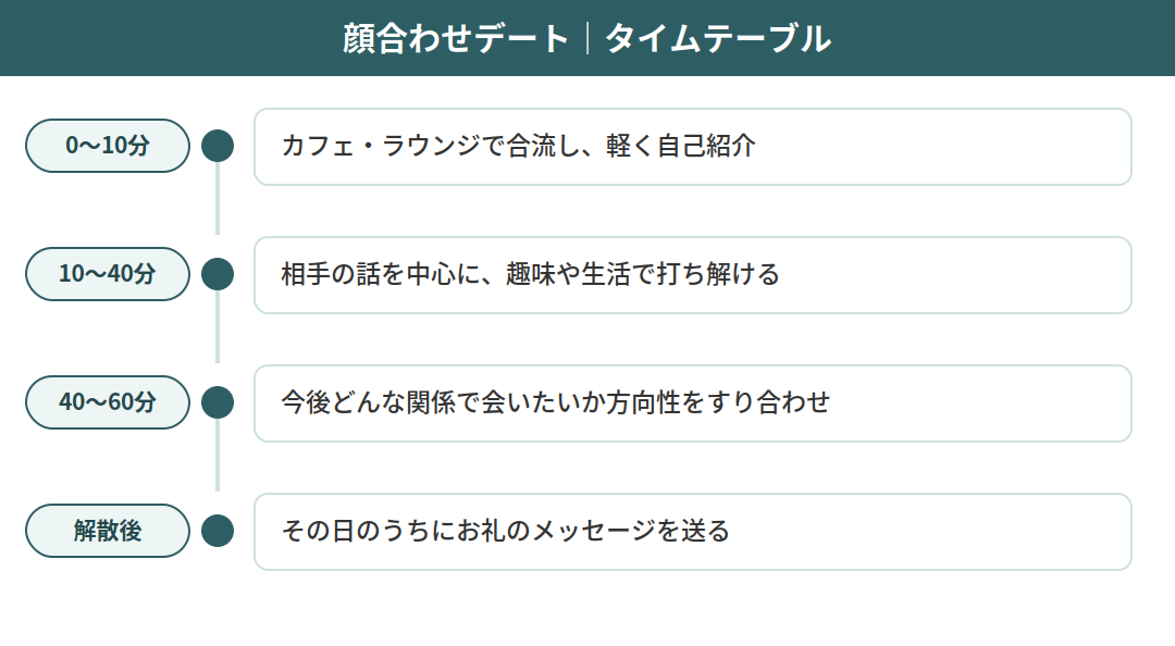 顔合わせデートのタイムテーブル