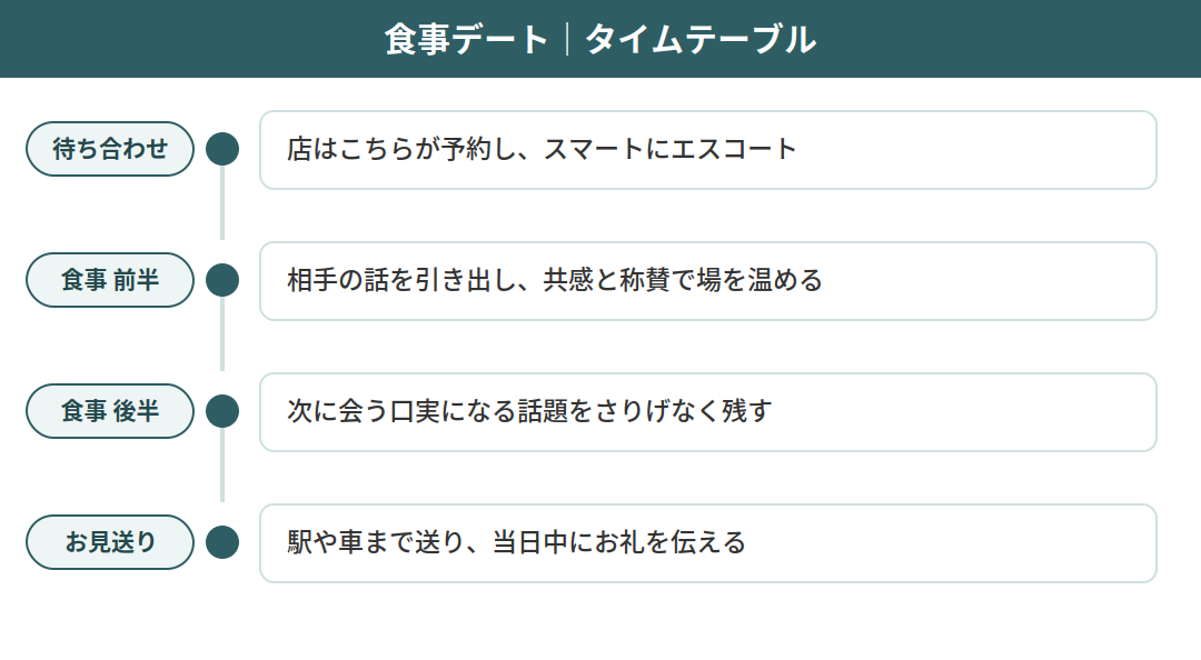 食事デートのタイムテーブル
