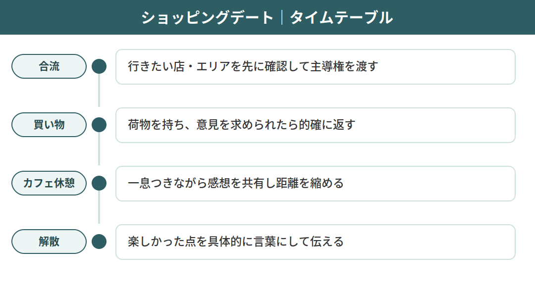 ショッピングデートのタイムテーブル