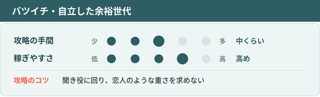 バツイチ・自立した余裕世代の攻略の手間・稼ぎやすさ